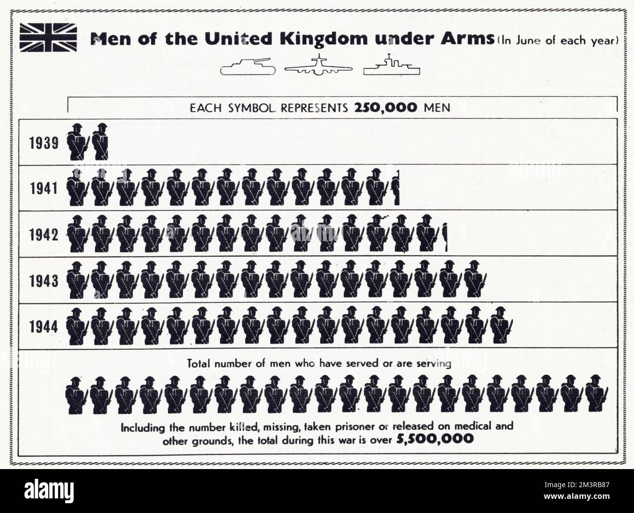 Eine Übersicht, die jedes Jahr ab Beginn des Zweiten Weltkriegs zeigt, wie viele Männer im Krieg dienten oder dienten. Stockfoto
