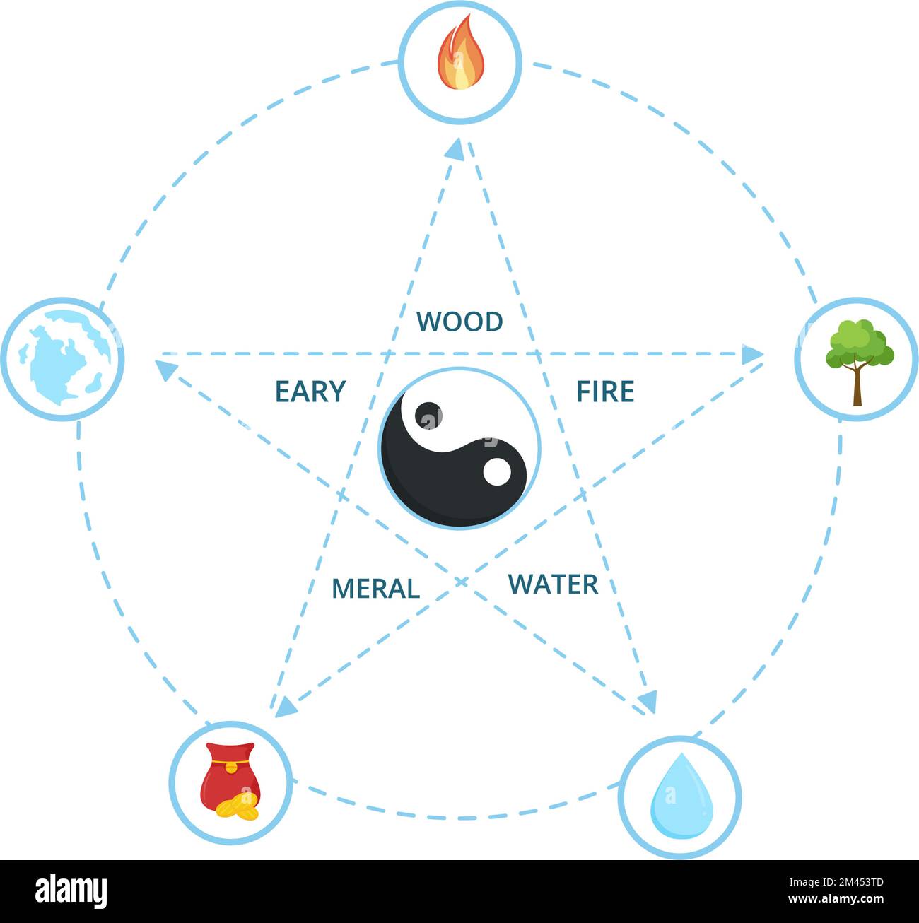 Feng Shui 5 Elemente der Natur in Kreisen, verbunden durch Linien mit Wasser, Holz, Feuer, Erde, Metall in flacher Cartoon handgezeichnete Vorlagen Illustration Stock Vektor