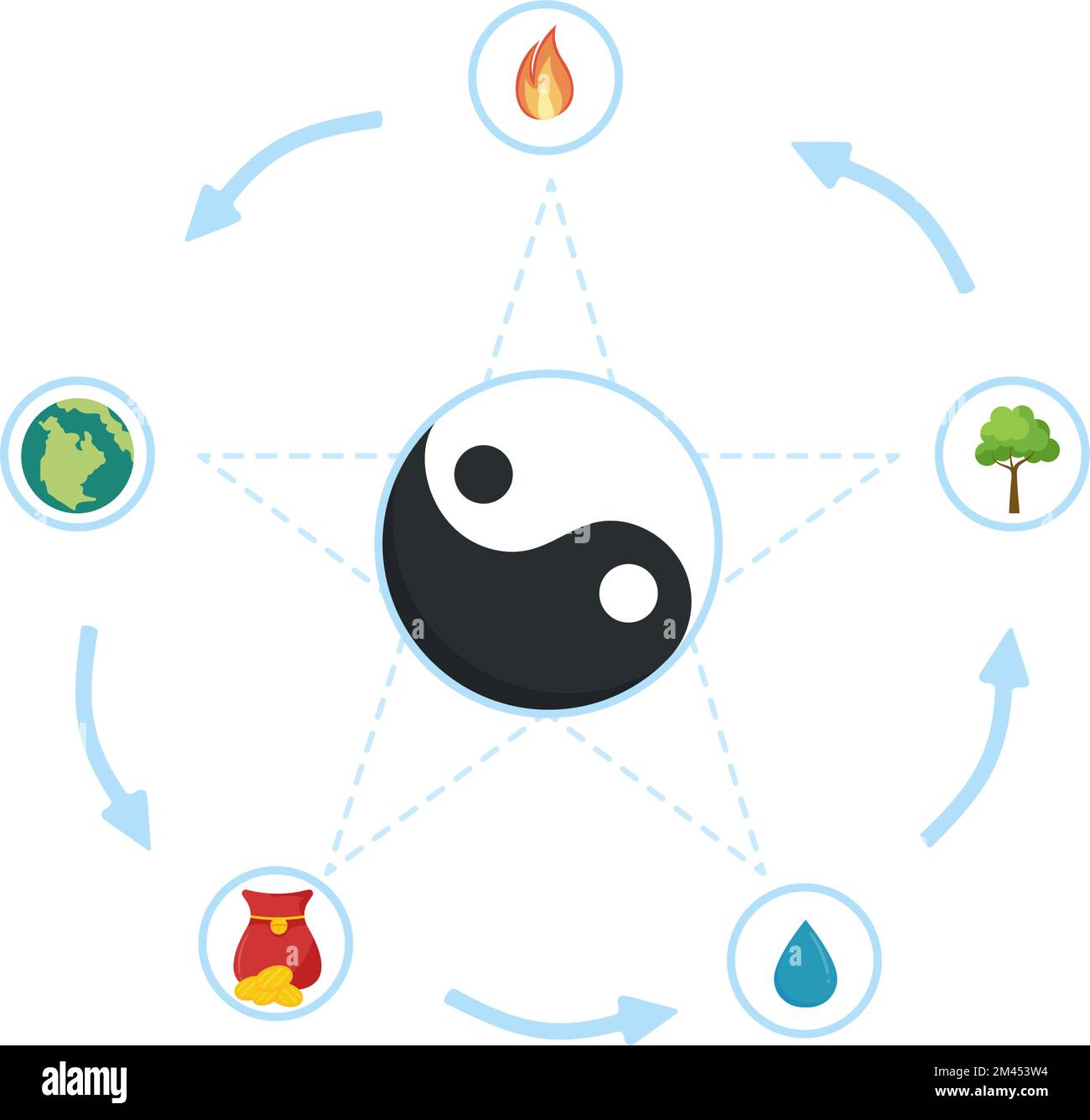 Feng Shui 5 Elemente der Natur in Kreisen, verbunden durch Linien mit Wasser, Holz, Feuer, Erde, Metall in flacher Cartoon handgezeichnete Vorlagen Illustration Stock Vektor