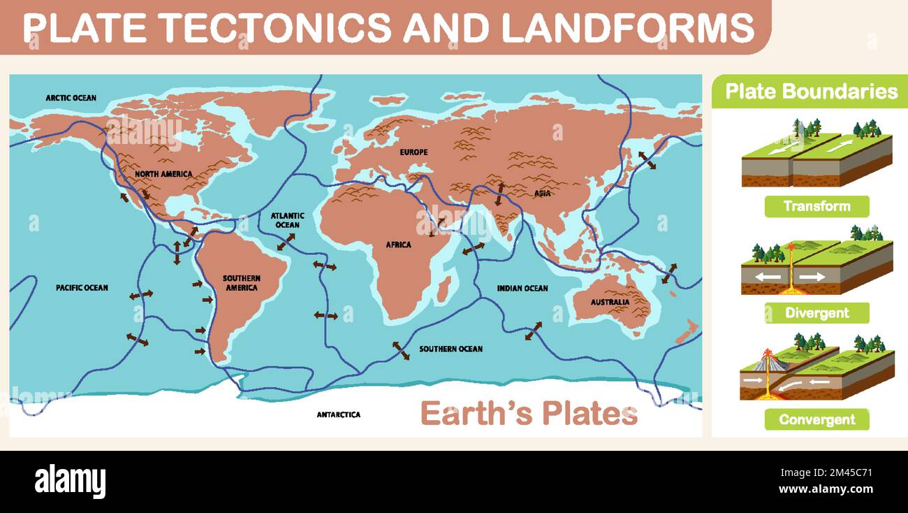 Abbildung von Plattentektonik und Landformen Stock Vektor