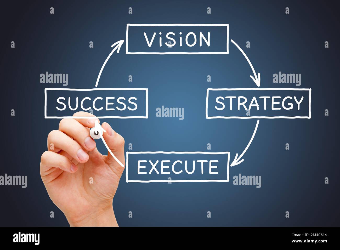 Zeichnen Sie mit der Hand ein Geschäftsdiagramm mit dem Prozess von der Vision über die Strategie und Umsetzung bis zum Erfolg. Stockfoto