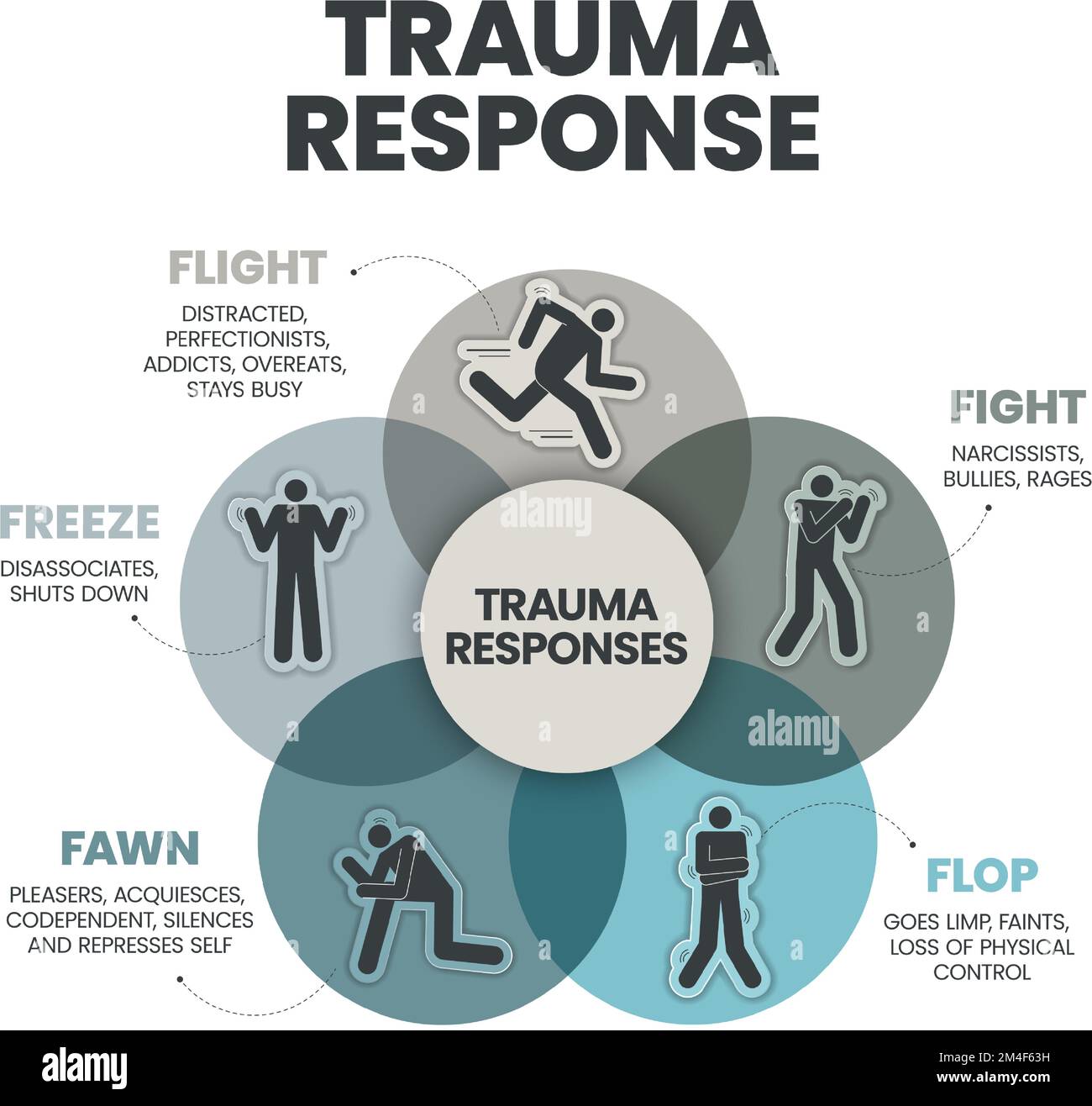 Fear Responses Modell Infografik Präsentationsvorlage mit Symbolen ist eine 5F Trauma Response wie Kampf, Federn, Fliegen, Flop und Einfrieren. Psychische Gesundheit Stock Vektor