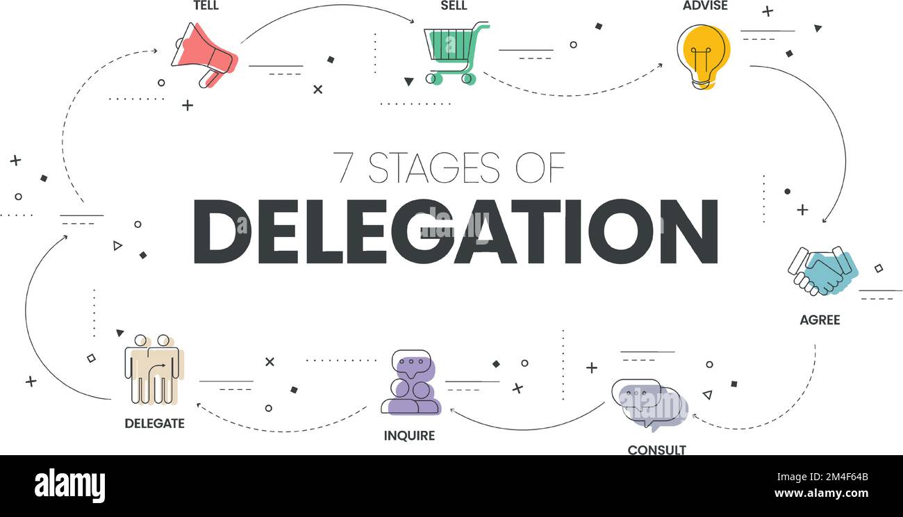 7 Stufen der Infografik der Delegation Vektorvorlage mit Symbolen Symbol für „Informieren“, „Verkaufen“, „beraten“, „Zustimmen“, „beraten“, Fragen Sie nach, und delegieren Sie. Teilen Sie die Arbeitslast Stock Vektor