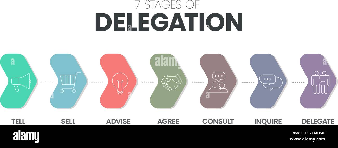 7 Stufen der Infografik der Delegation Vektorvorlage mit Symbolen Symbol für „Informieren“, „Verkaufen“, „beraten“, „Zustimmen“, „beraten“, Fragen Sie nach, und delegieren Sie. Teilen Sie die Arbeitslast Stock Vektor