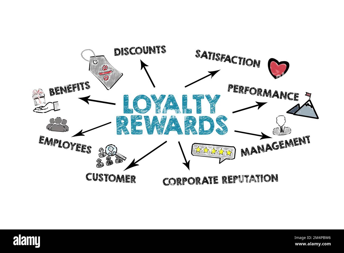 Loyalty Rewards-Konzept. Abbildung mit Schlüsselwörtern, Symbolen und Richtungspfeilen auf weißem Hintergrund. Stockfoto