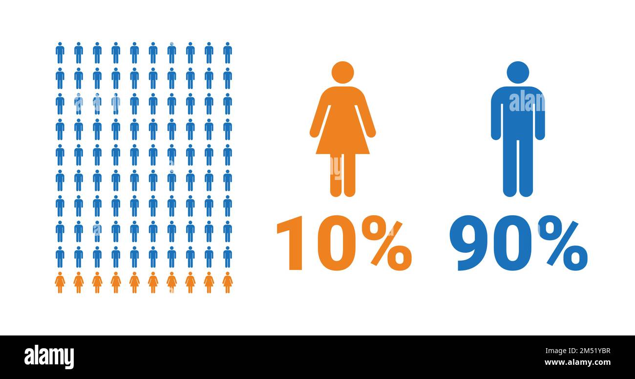 Infografik zum Vergleich: 10 % Frauen, 90 % Männer. Anteil von Männern und Frauen. Vektordiagramm. Stock Vektor