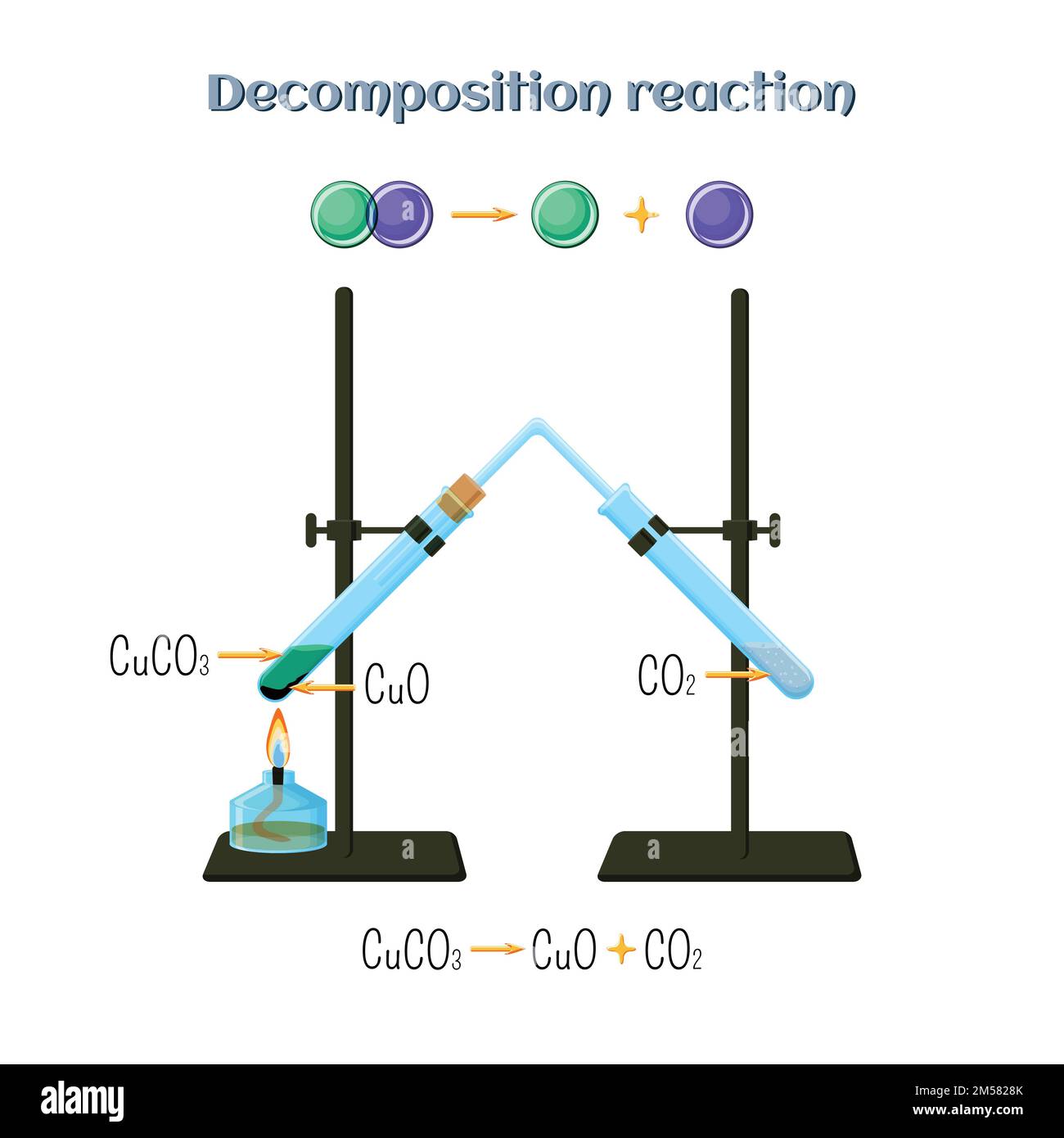 Zersetzungsreaktion - Kupfercarbonat zu Kupferoxid und Kohlendioxid. Arten chemischer Reaktionen, Teil 4 von 7. Pädagogische Chemie für Kinder Stock Vektor