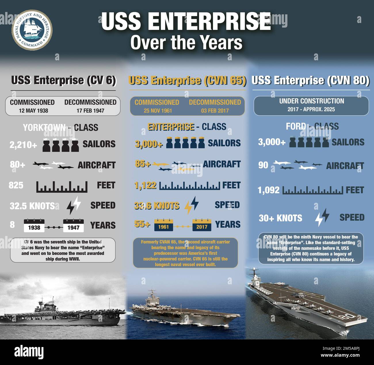 220215-N-MI811-1001 eine Infografik für die Centennial of the United States Navy Aircraft Carriers jedes Luftfahrtunternehmens namens "Enterprise" in der Geschichte. Am 12. Mai 1938 wurde der Flugzeugträger USS Enterprise (CV 6) der Yorktown-Klasse als sechster und siebter US-amerikanischer Flugzeugträger der US-Marine in Betrieb genommen Navy-Schiff trägt den Namen. Jede Klasse von Flugzeugträgern nach CV 6 hat den Namen übernommen, um ihr Vermächtnis fortzuführen, da US-Flugzeugträger weiterhin von dem Flugzeugträger der Nimitz-Klasse USS Enterprise (CVN 65), dem ersten nukleargetriebenen Luftfahrtunternehmen, zum künftigen Flugzeugträger der Ford-Klasse USS aufsteigen Stockfoto