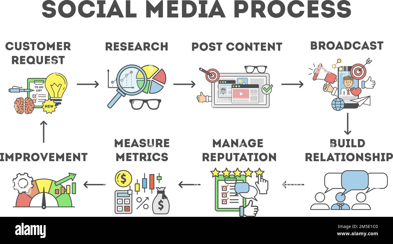 Social-Media-Prozess. Schrittfolge im Social-Media-Marketing. Stock Vektor