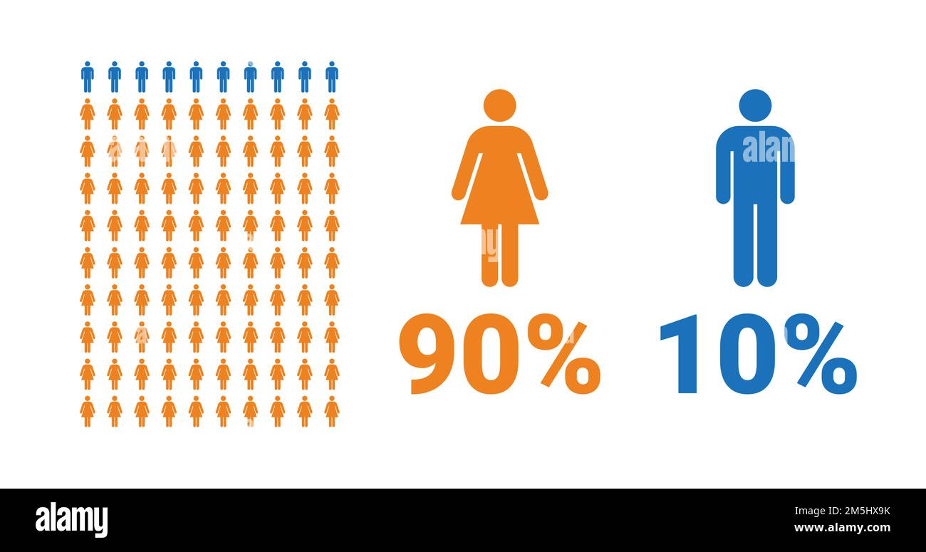 Infografik zum Vergleich: 90 % Frauen, 10 % Männer. Anteil von Männern und Frauen. Vektordiagramm. Stock Vektor