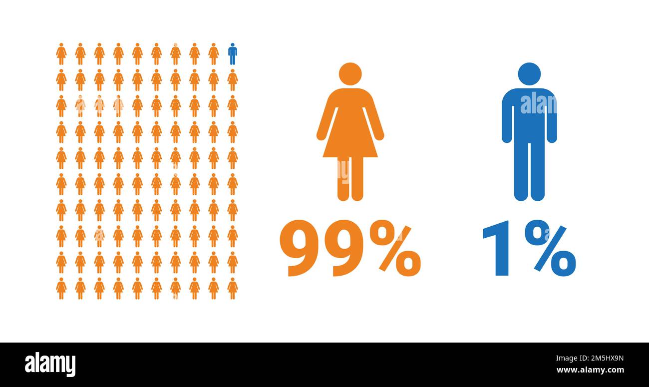 Infografik zum Vergleich: 99 % Frauen, 1 % Männer. Anteil von Männern und Frauen. Vektordiagramm. Stock Vektor