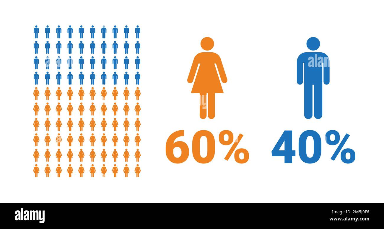 Infografik zum Vergleich: 60 % Frauen, 40 % Männer. Anteil von Männern und Frauen. Vektordiagramm. Stock Vektor
