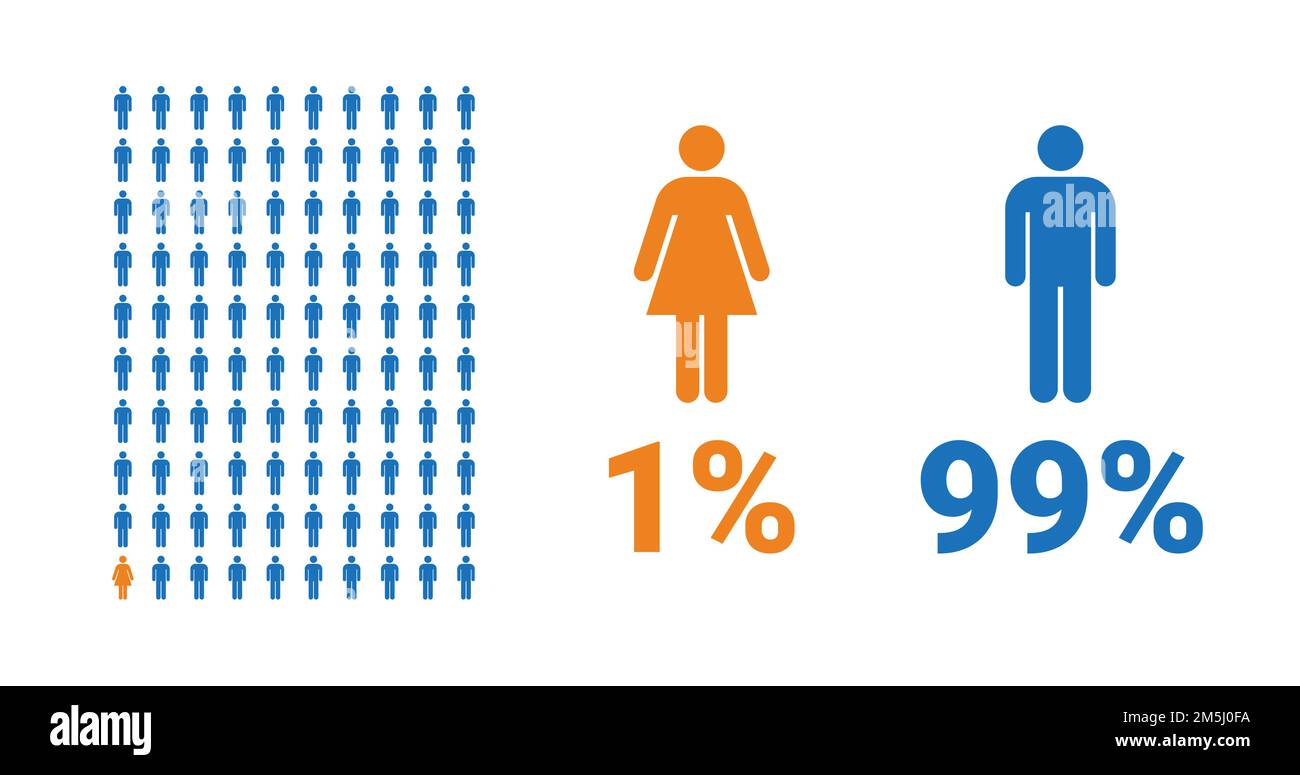 Infografik zum Vergleich: 1 % Frauen, 99 % Männer. Anteil von Männern und Frauen. Vektordiagramm. Stock Vektor