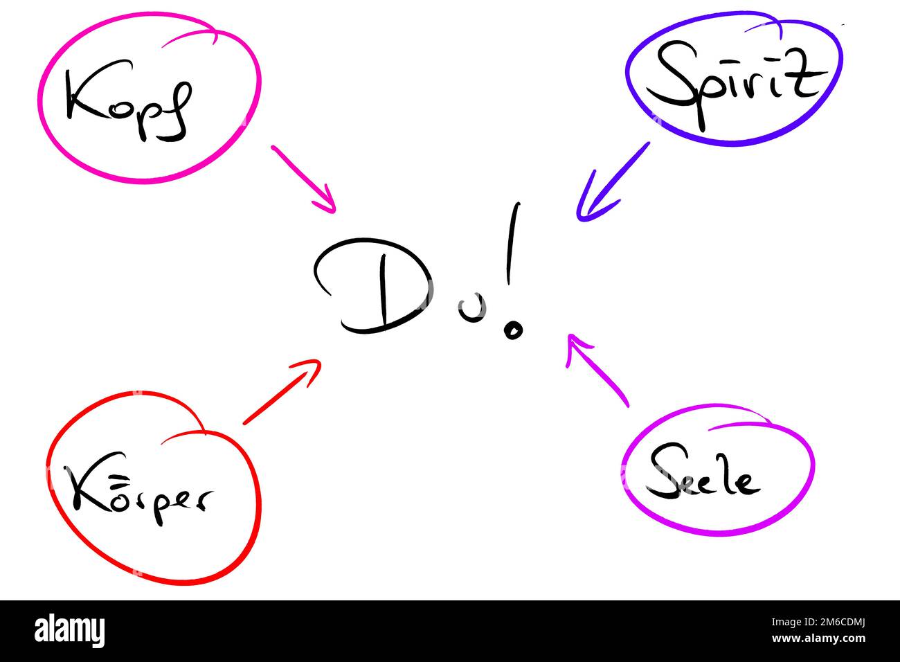 MINDMAP zum Thema Du! Stockfoto