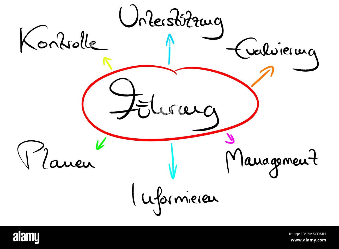 MINDMAP zum Thema Führung Stockfoto