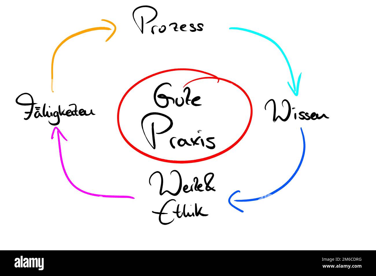 MINDMAP zum Thema praktisch Stockfoto