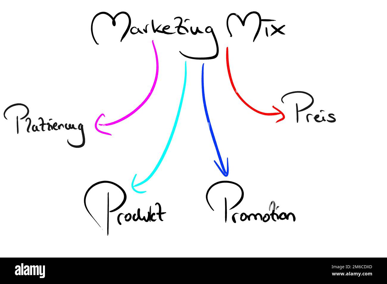 MINDMAP zum Thema Marketing-Mix Stockfoto