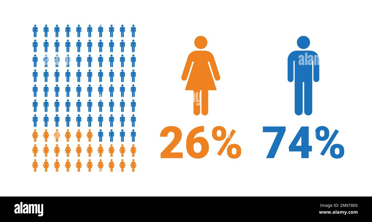 Infografik zum Vergleich: 26 % Frauen, 74 % Männer. Anteil von Männern und Frauen. Vektordiagramm. Stock Vektor
