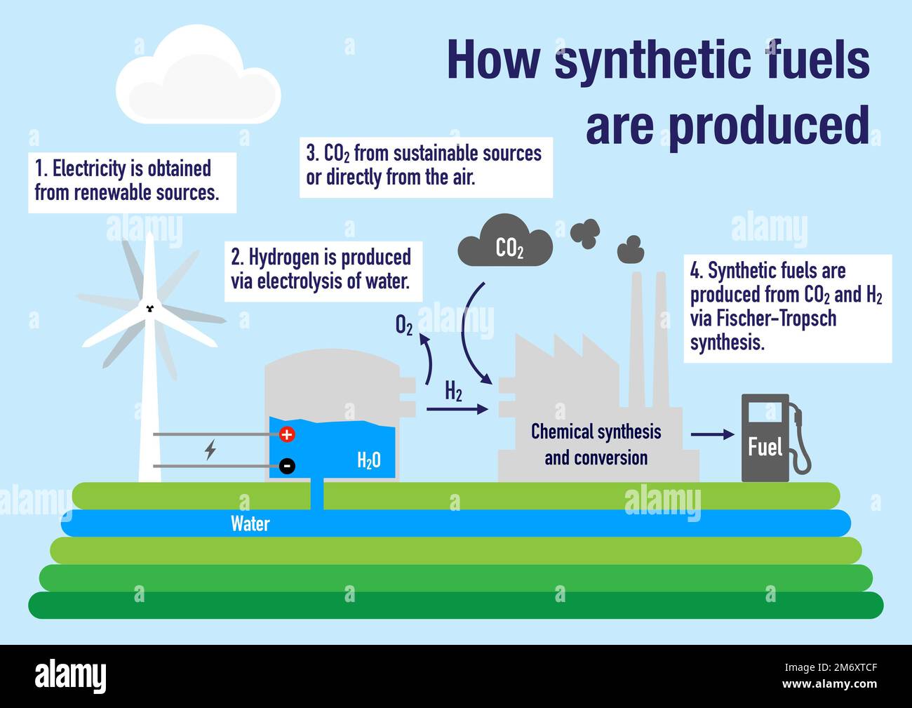 Wie erneuerbare synthetische Kraftstoffe aus CO2 und Wasser hergestellt werden Stockfoto