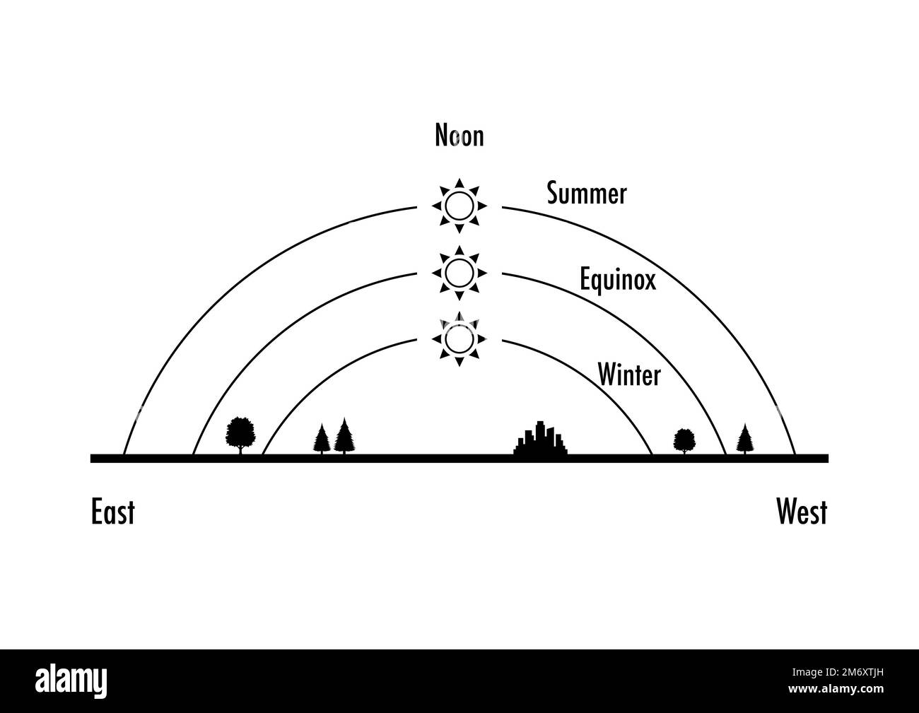 Die Höhe der Sonne und wie sie von Jahreszeit zu Jahreszeit variiert Stockfoto