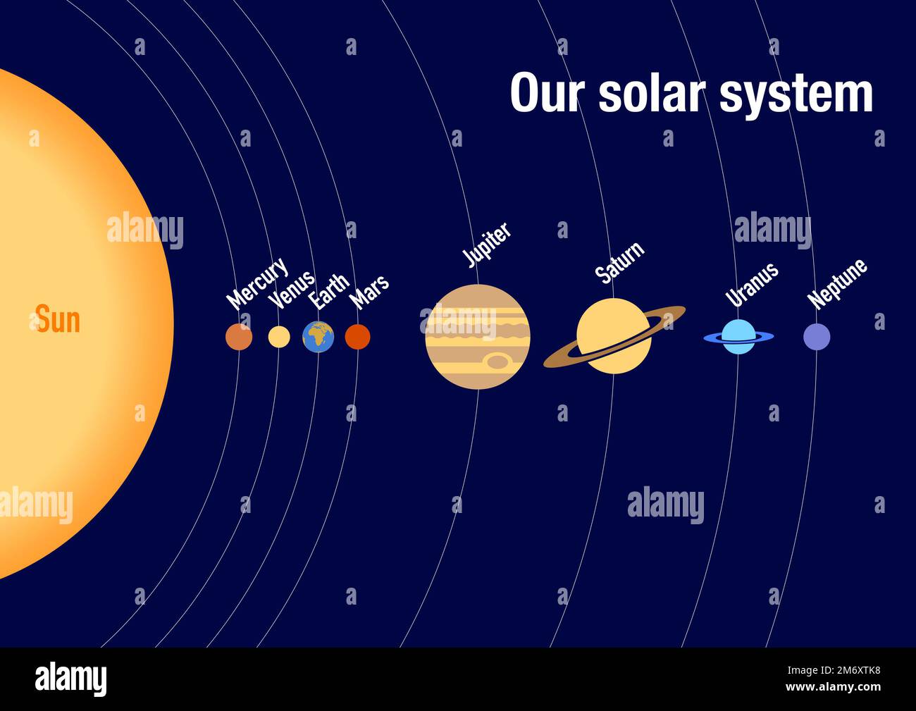 Planeten in der Reihenfolge ihrer Masse