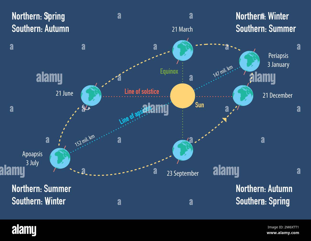 Darstellung der elliptischen Umlaufbahn der Erde mit Sonnenwende, APS-Linie und Saisonwechsel in der nördlichen und südlichen Hemisphäre Stockfoto