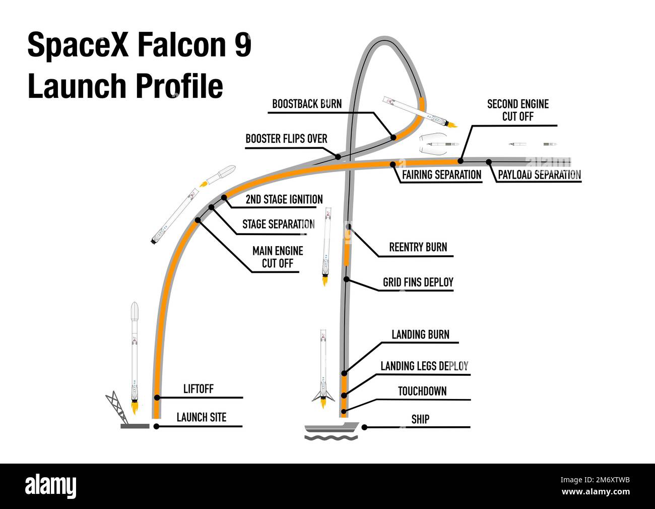 Startprofil der SpaceX Falcon 9 Rakete Stockfoto