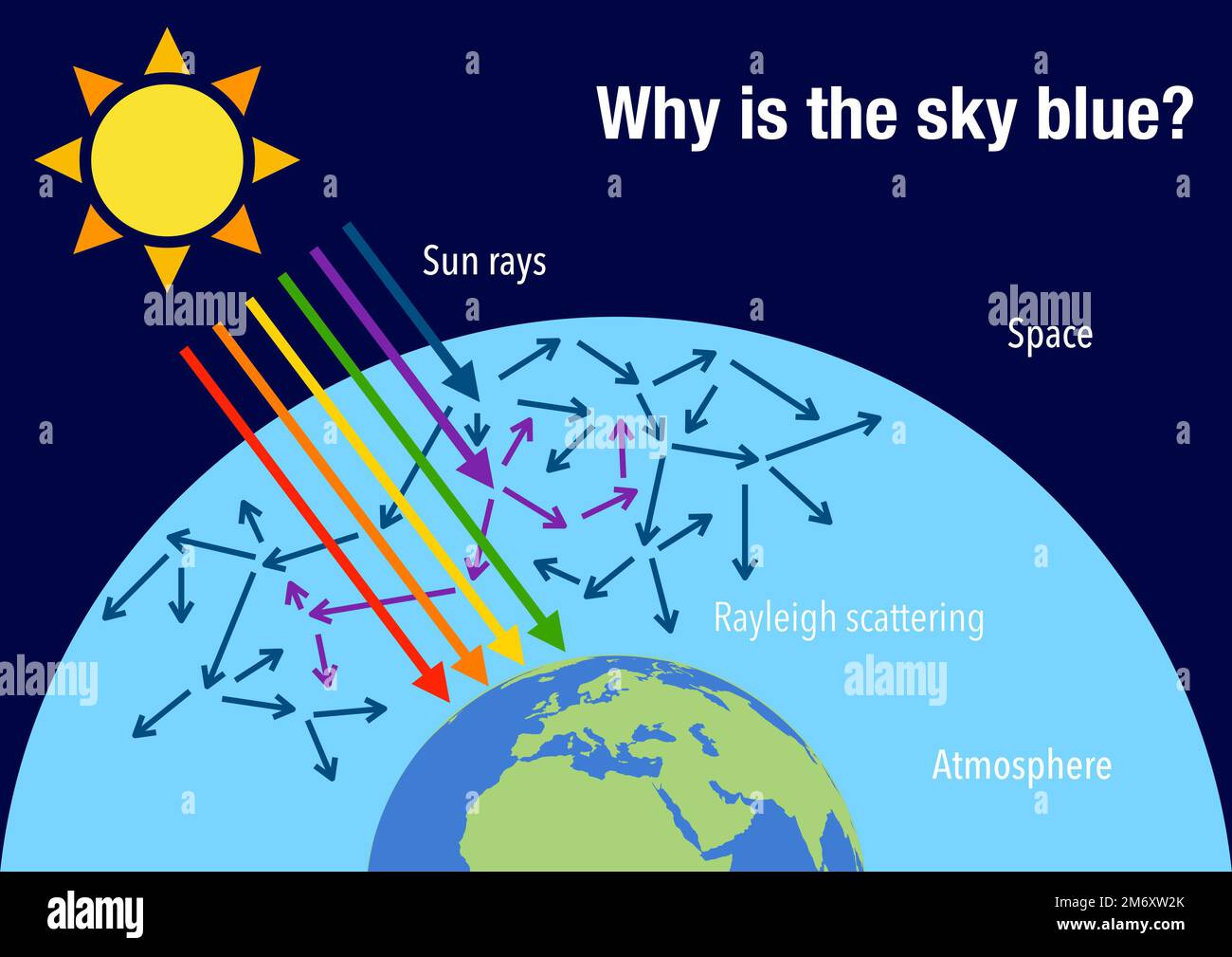 Die Rayleigh-Streuung und warum der Himmel blau ist Stockfotografie - Alamy