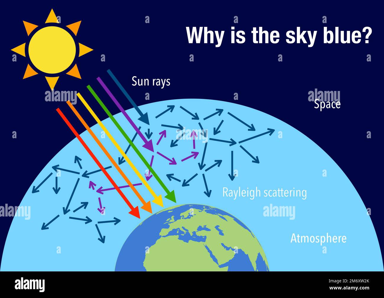 Rayleigh Scattering