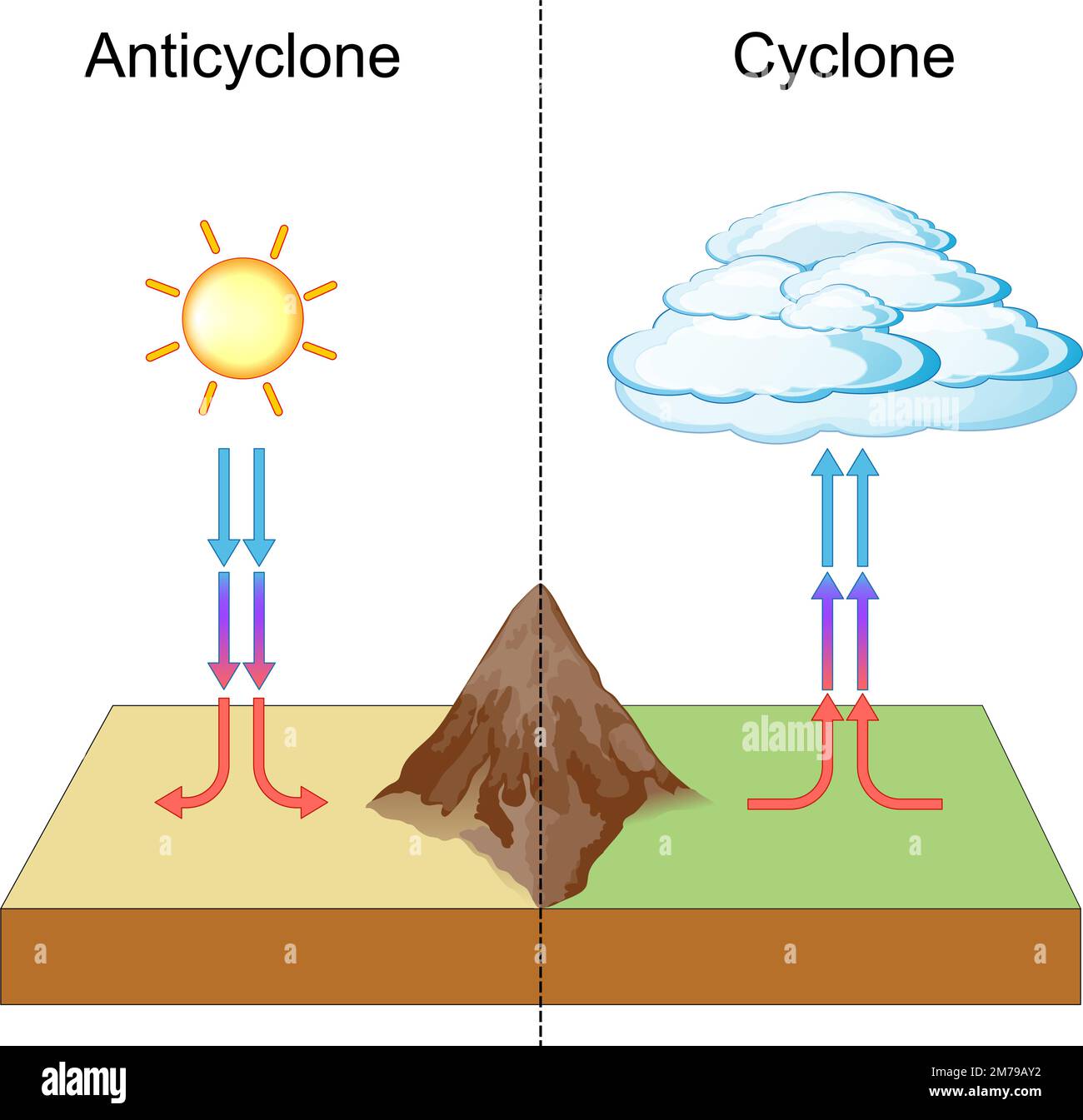 Zyklon und Antizyklon. meteorologie und Wetterphänomen. In Zyklonen dreht sich die Luftmasse um einen starken Mittelpunkt des niedrigen atmosphärischen Drucks Stock Vektor