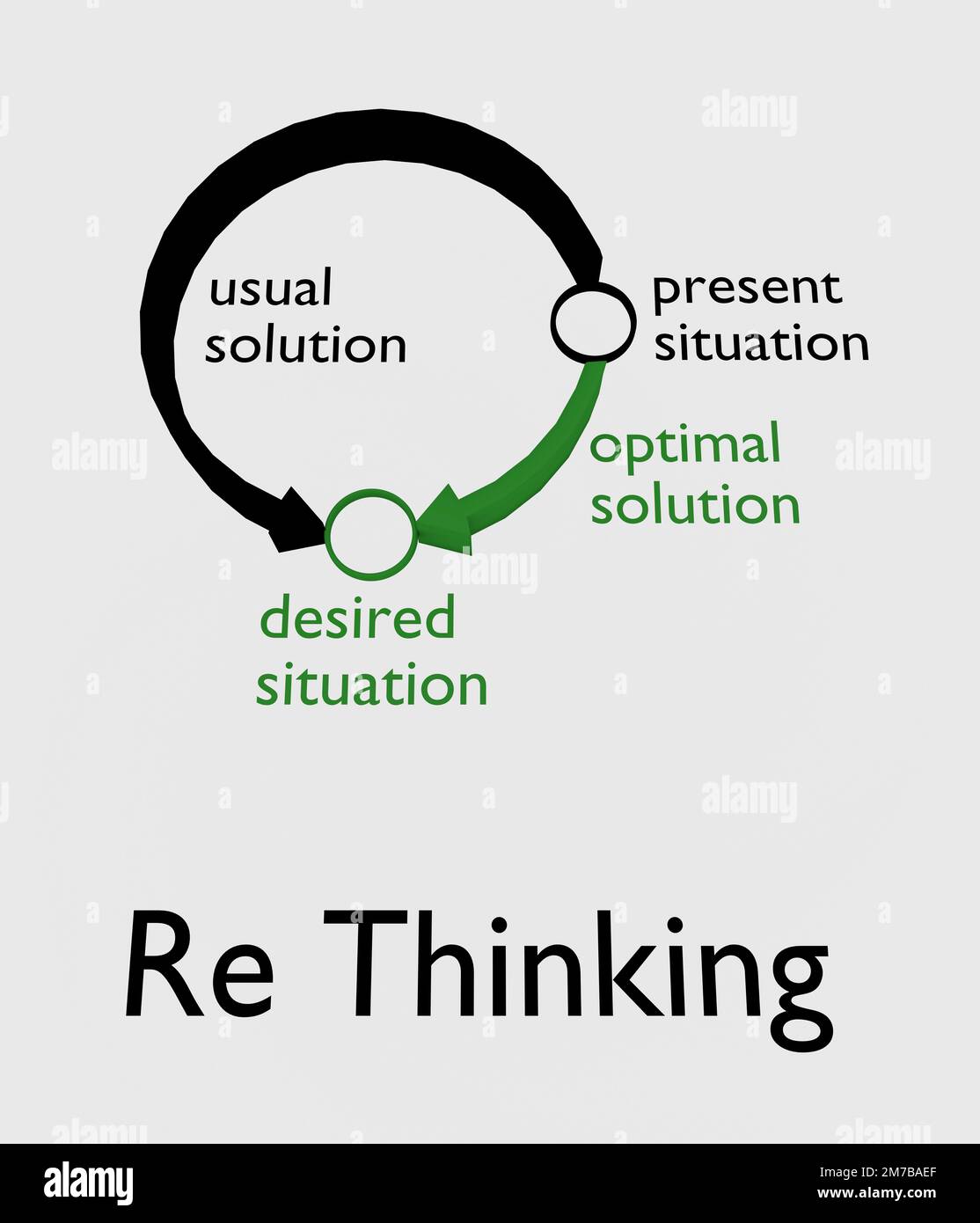 3D Abbildung eines Flussdiagramms, das einen Fall zeigt, in dem die optimale Lösung viel besser ist als die übliche Lösung, mit dem Titel „Re Thinking Interf Stockfoto