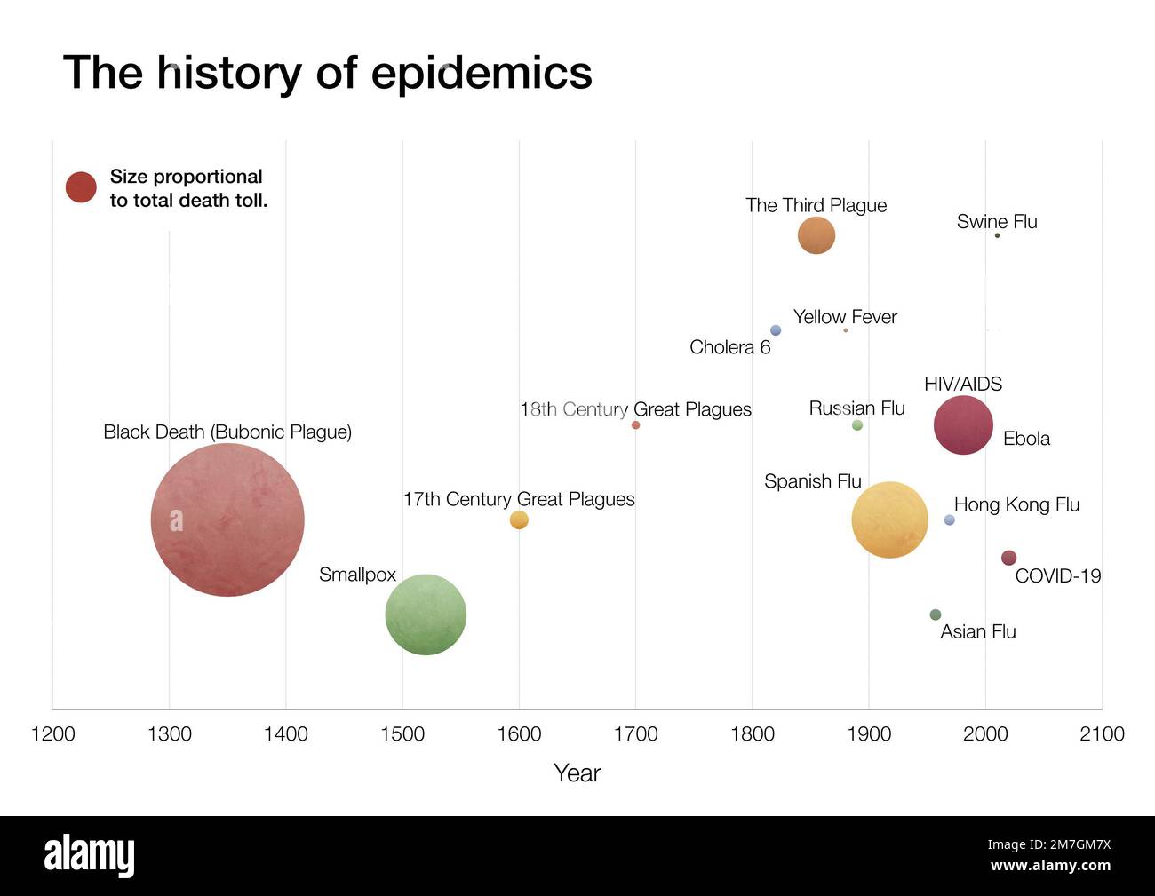 Zur Geschichte und Zeitachse von Epidemien und Krankheiten in der Welt Stockfoto