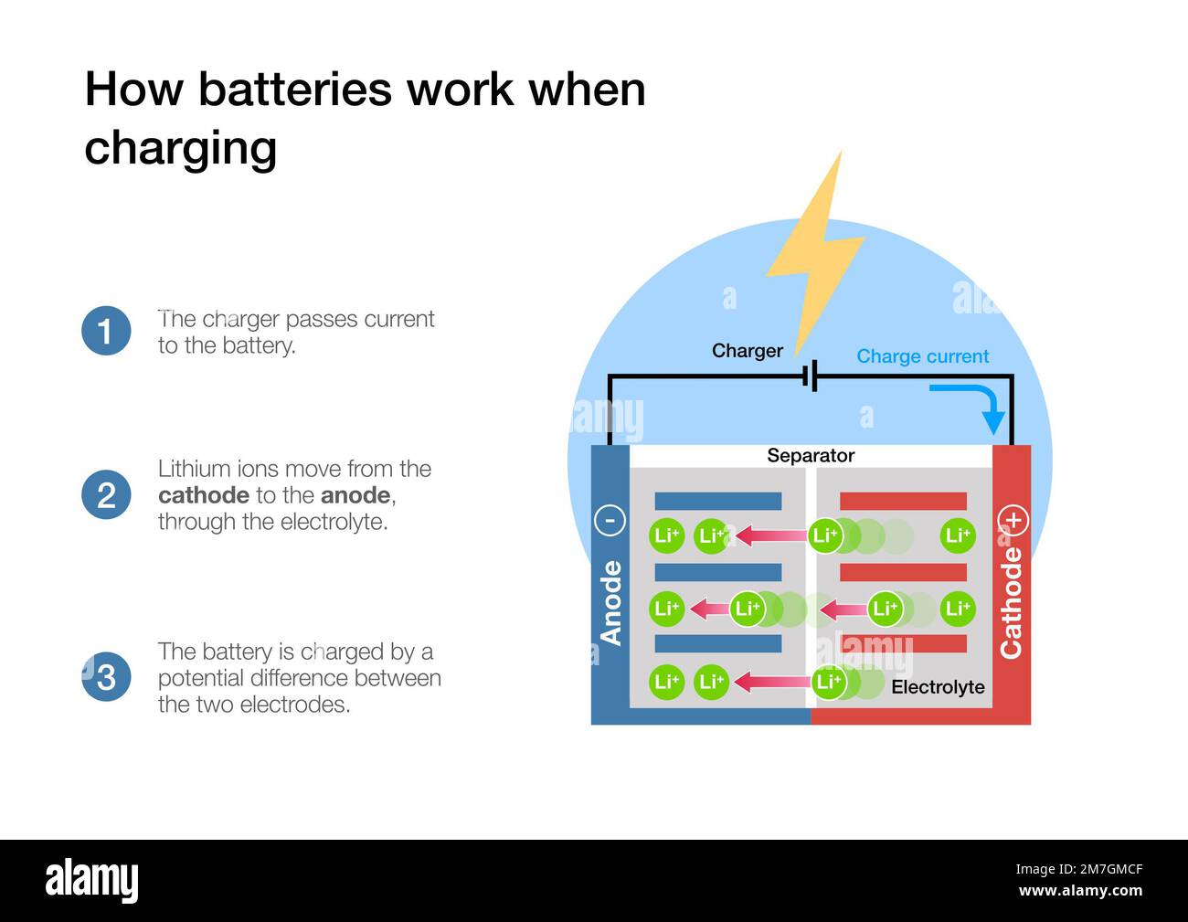 Wie Lithium-Ionen-Batteriezellen beim Laden und Entladen funktionieren Stockfoto