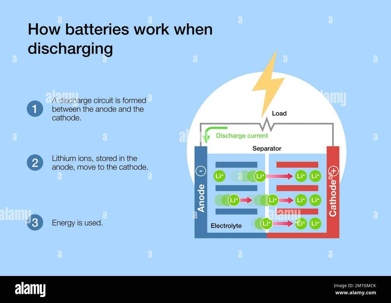 Wie Lithium-Ionen-Batteriezellen beim Laden und Entladen funktionieren Stockfoto