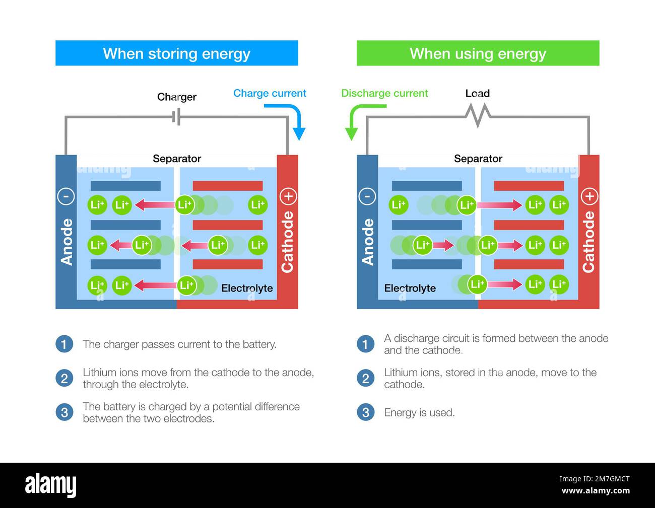Wie Lithium-Ionen-Batteriezellen beim Laden und Entladen funktionieren Stockfoto