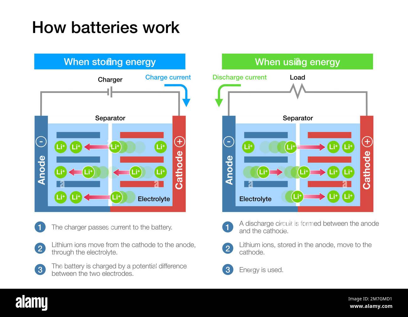 Wie Lithium-Ionen-Batteriezellen beim Laden und Entladen funktionieren Stockfoto