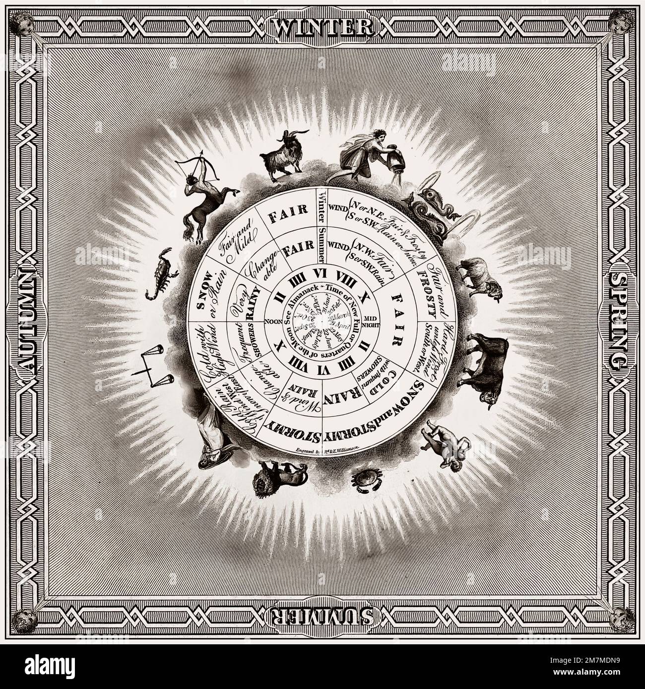 Meteorologie, ein Tisch des Wetters, nach Sir John Herschel Stockfoto