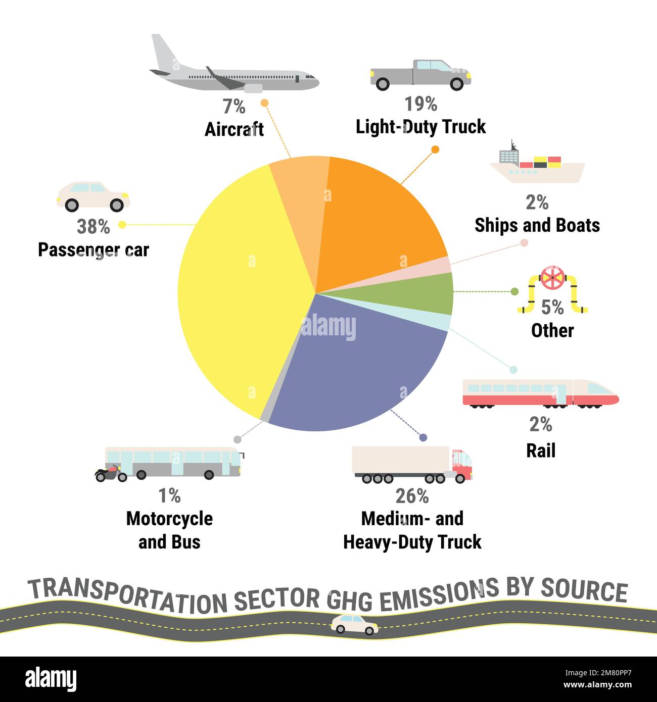 THG-Emissionen des US-Verkehrssektors nach Quelle. Infografik zum CO2-Fußabdruck aus dem Verkehrssektor. Umwelt- und Ökologiekonzept. Echte Daten. Flach ve Stock Vektor