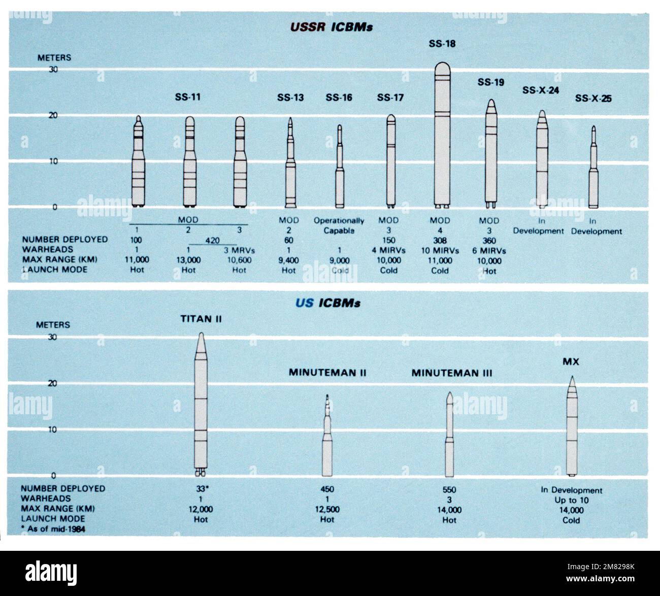 UdSSR und US-ICBMs. Mit freundlicher Genehmigung der sowjetischen Militärmacht, 1984. FOTO Nr. 12 (Seite 23). Land: Unbekannt Stockfoto