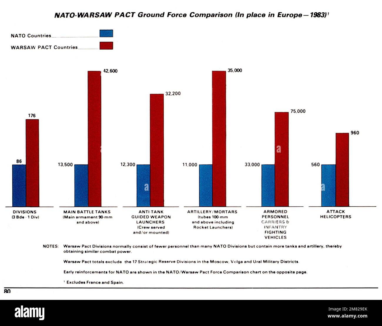 Vergleich der Bodenstreitkräfte zwischen NATO und Warschauer Pakt (in Europa - 1983). Mit freundlicher Genehmigung der sowjetischen Militärmacht, 1984. FOTO Nr. 80, Seite 75, oben. Land: Unbekannt Stockfoto