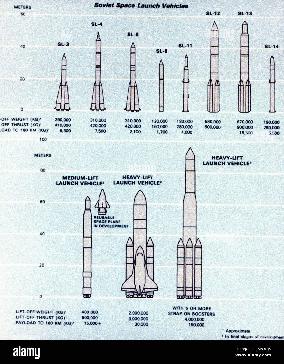 Eine Karte, die die verschiedenen Arten sowjetischer Trägerraketen zeigt. Von Der Sowjetischen Militärmacht 1985. Land: Unbekannt Stockfoto