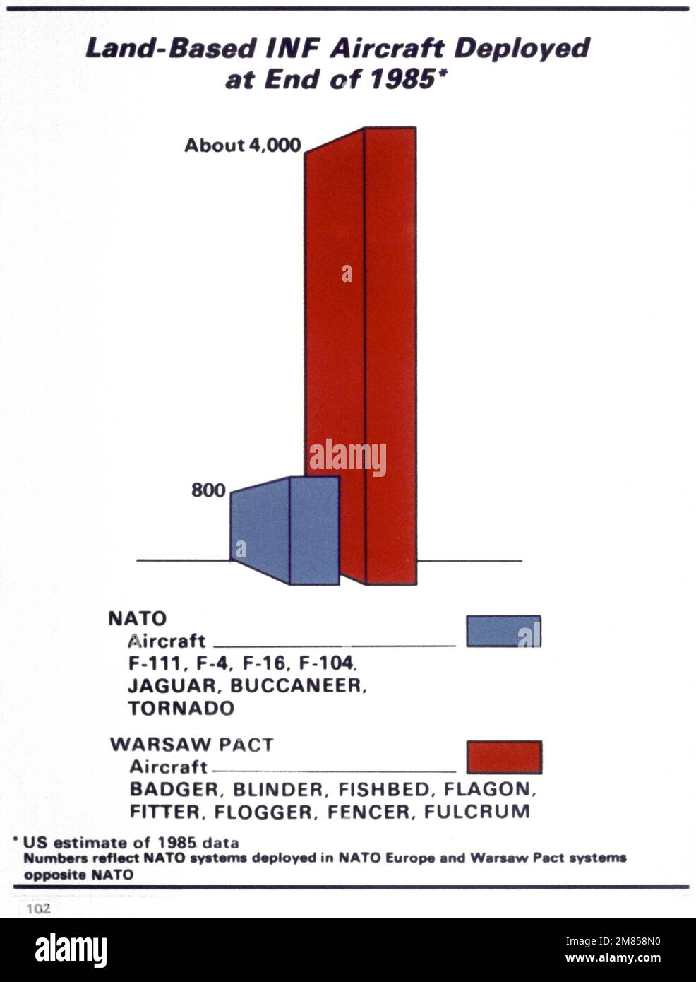 Ein Diagramm, in dem die landgestützten, Ende 1985 eingesetzten Mittelstreckenraketenflugzeuge der NATO und des Warschauer Pakts verglichen werden. Land: Unbekannt Stockfoto