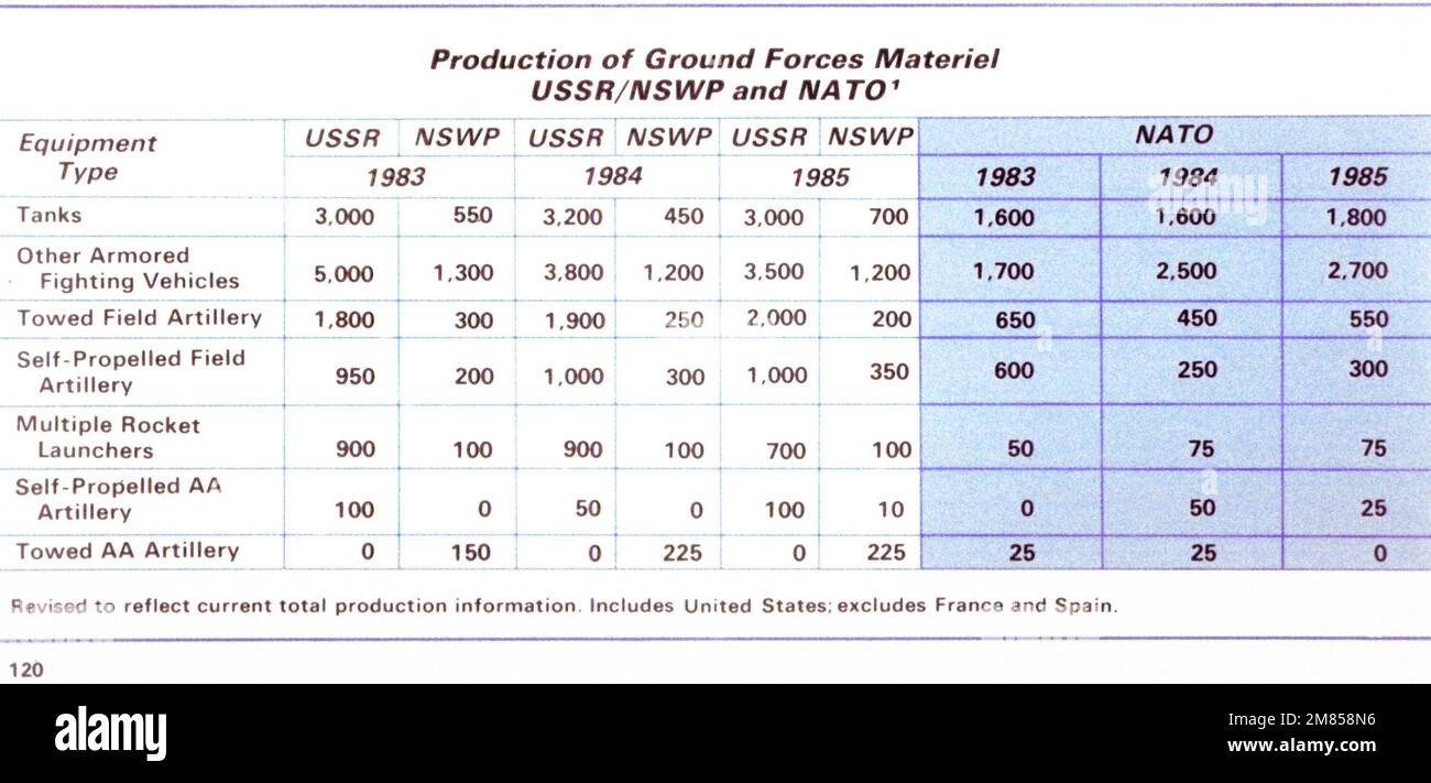 Eine Tabelle, in der die Produktion von Bodenstreitkräften in der UdSSR/Warschauer Pakt mit der NATO verglichen wird. Land: Unbekannt Stockfoto