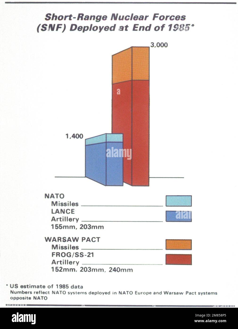 Ein Schaubild, in dem die Ende 1985 eingesetzten Kurzstreckennuklearstreitkräfte der NATO und des Warschauer Pakts verglichen werden. Land: Unbekannt Stockfoto