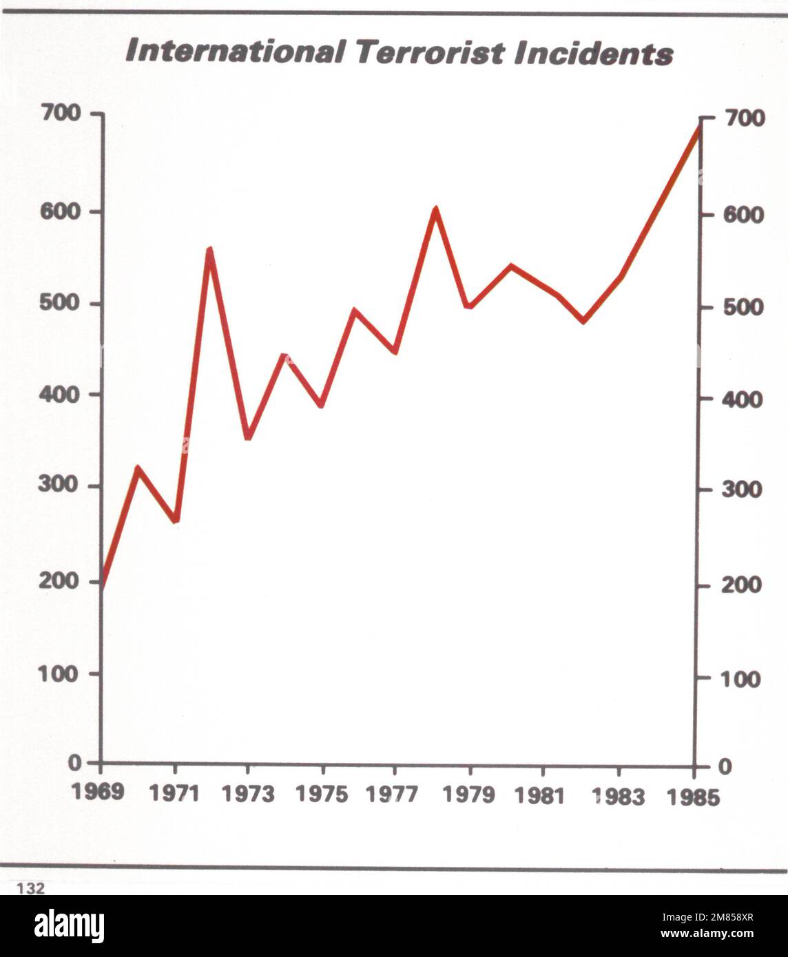 Eine Grafik, die die Zahl der internationalen terroristischen Zwischenfälle zwischen 1969 und 1985 darstellt. Land: Unbekannt Stockfoto