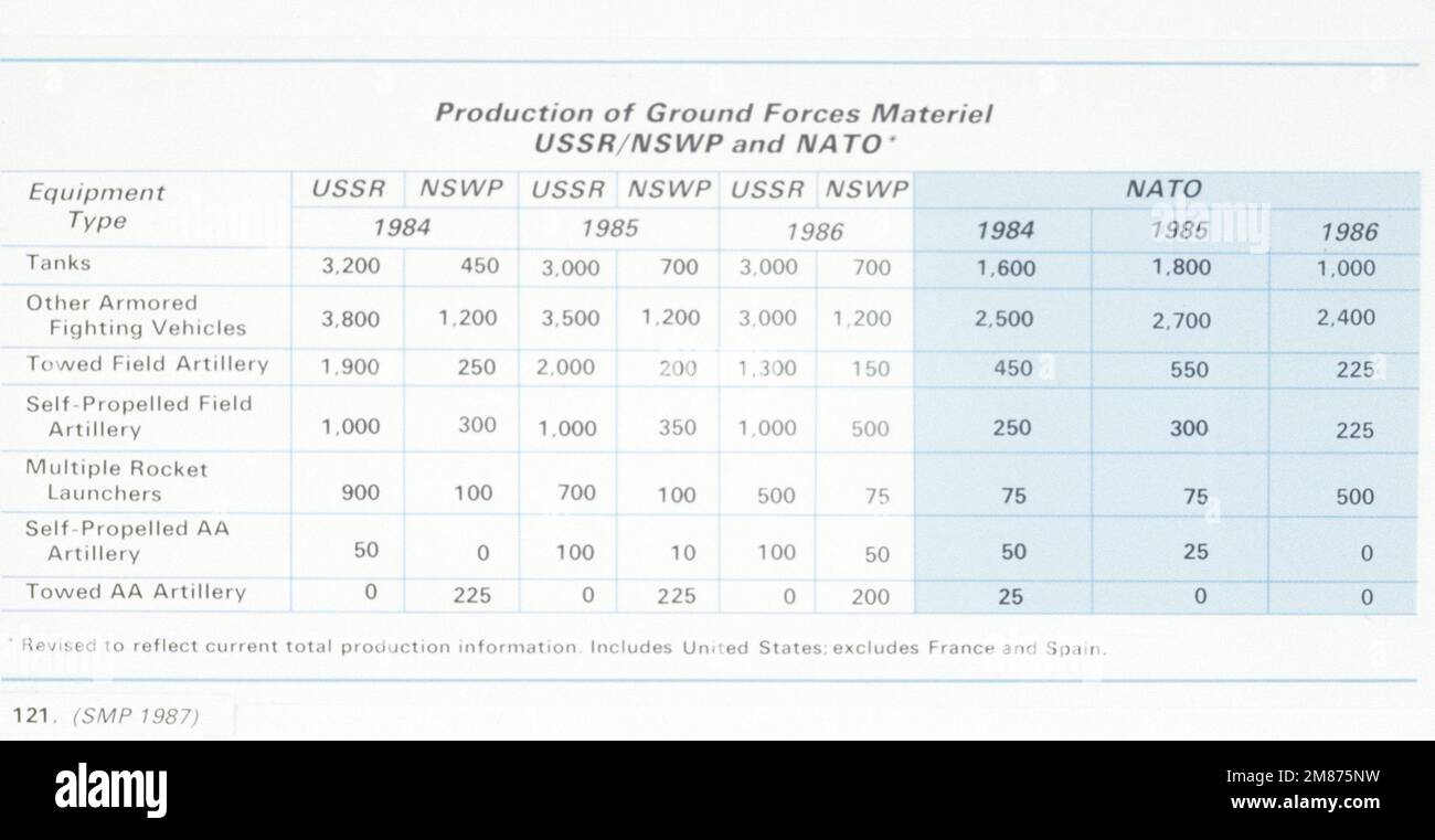 Eine Grafik, die die Sowjetunion, den Warschauer Pakt und die NATO-Produktion von Material der Bodentruppen darstellt. Land: Unbekannt Stockfoto