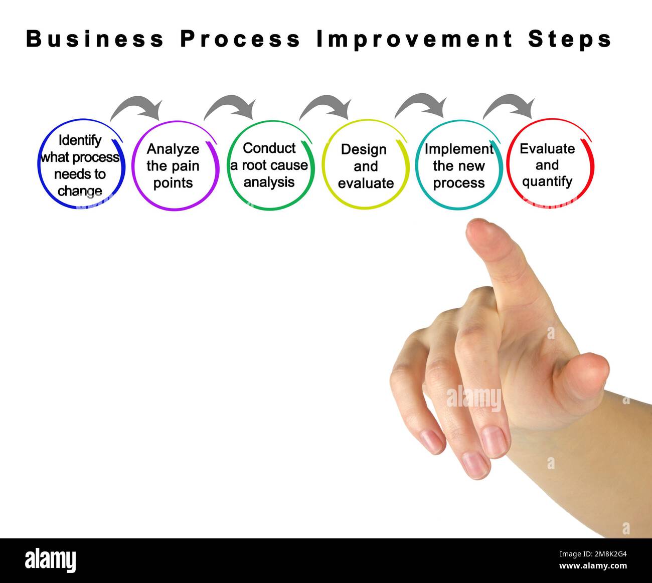 Sechs Schritte zur Verbesserung der Geschäftsprozesse Stockfoto