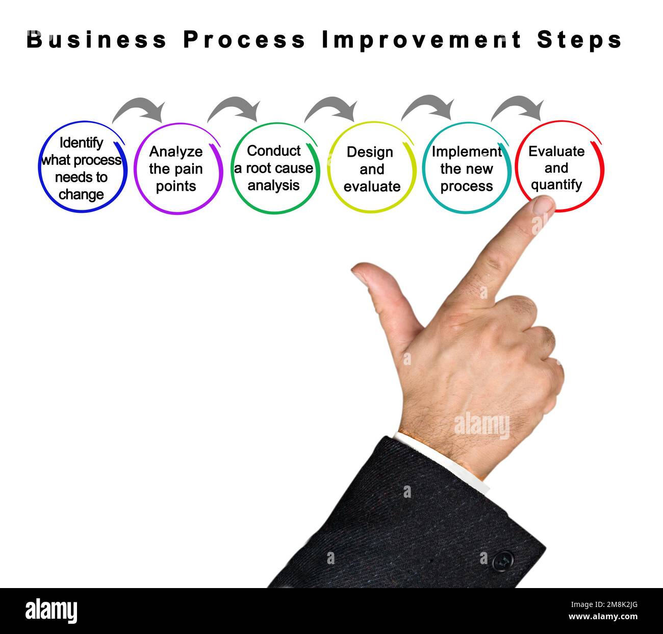 Sechs Schritte zur Verbesserung der Geschäftsprozesse Stockfoto