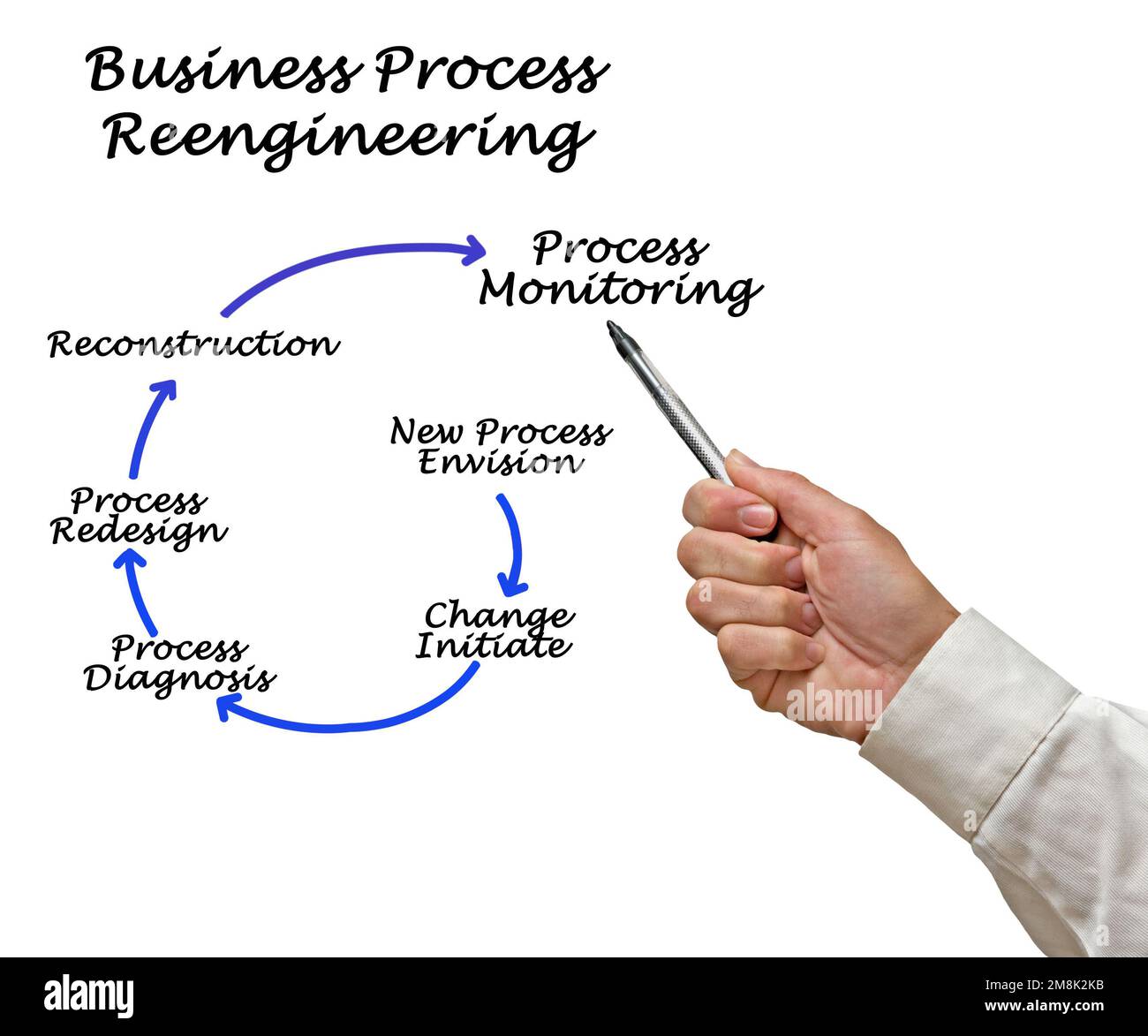 Komponenten von Business Process Reengineering Stockfoto