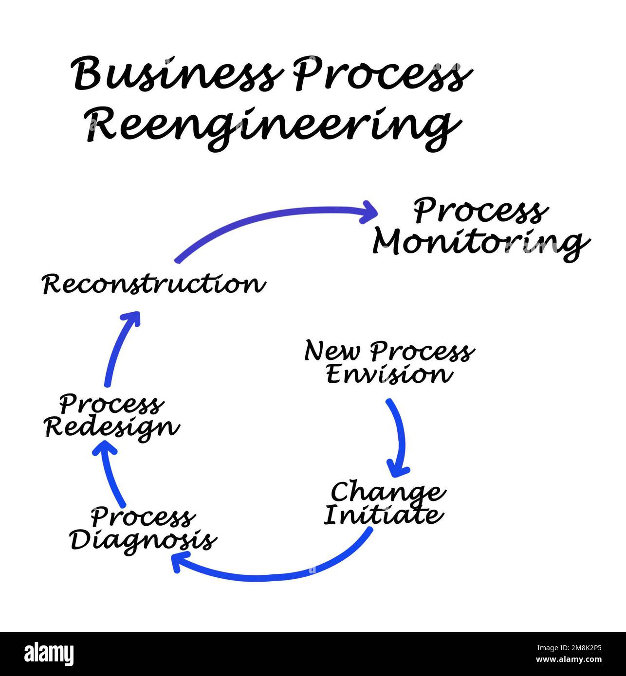 Komponenten von Business Process Reengineering Stockfoto